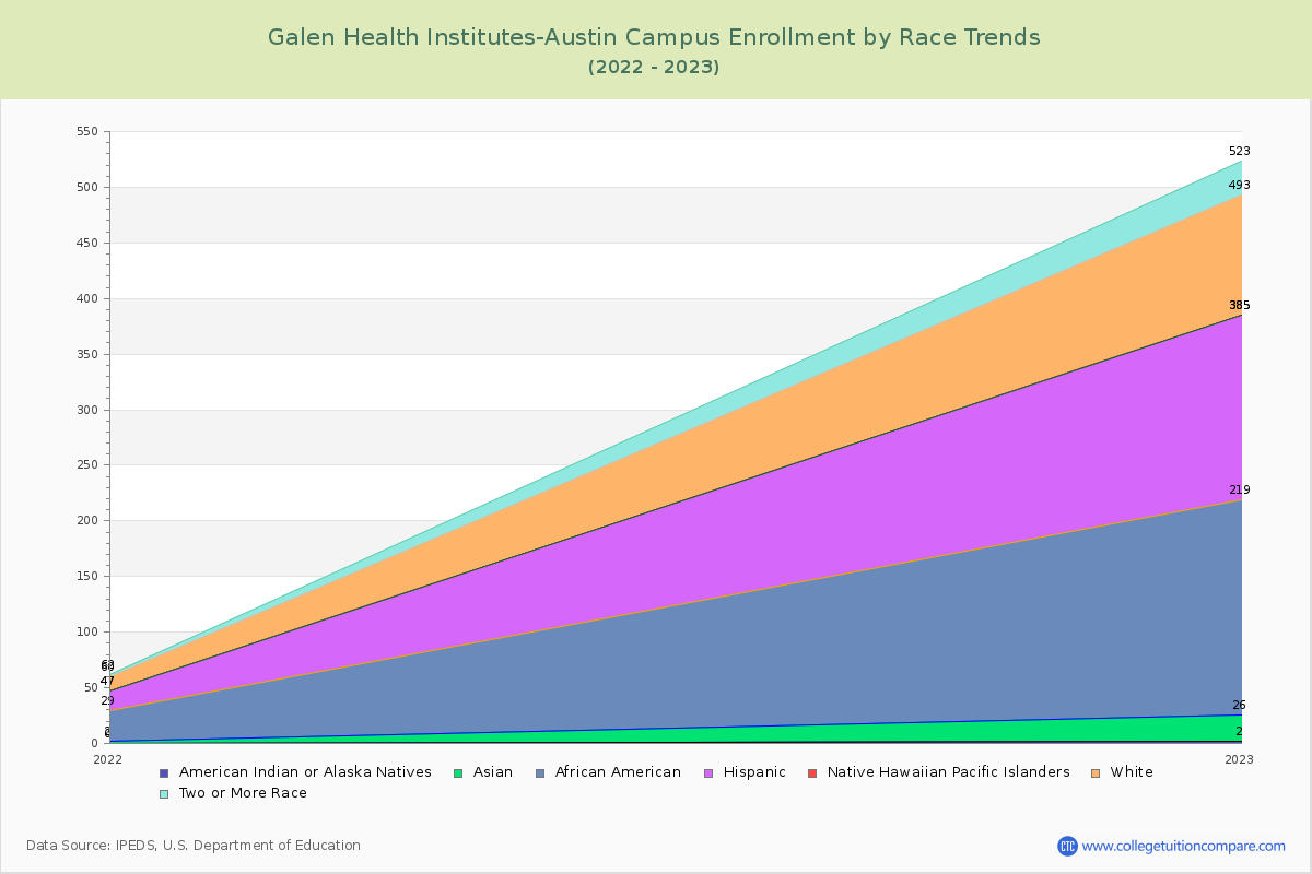 Galen Health Institutes-Austin Campus Enrollment by Race Trends Chart