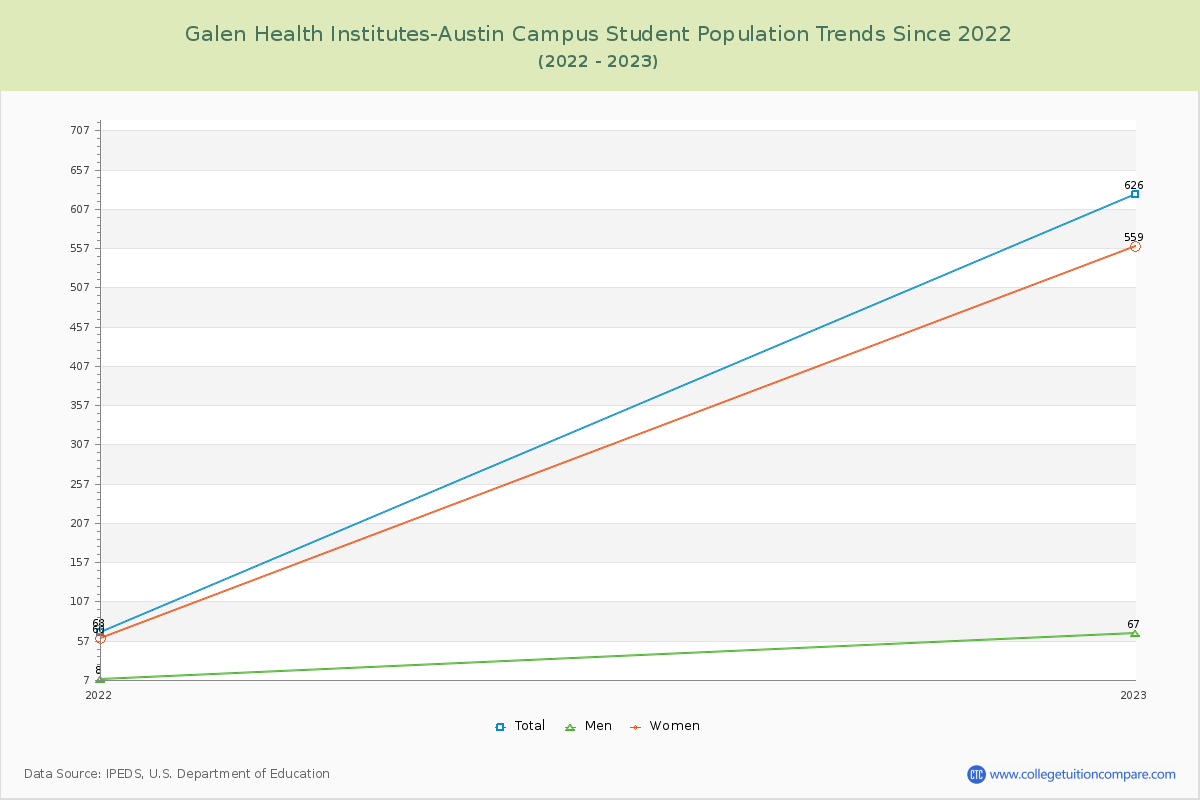 Galen Health Institutes-Austin Campus Enrollment Trends Chart