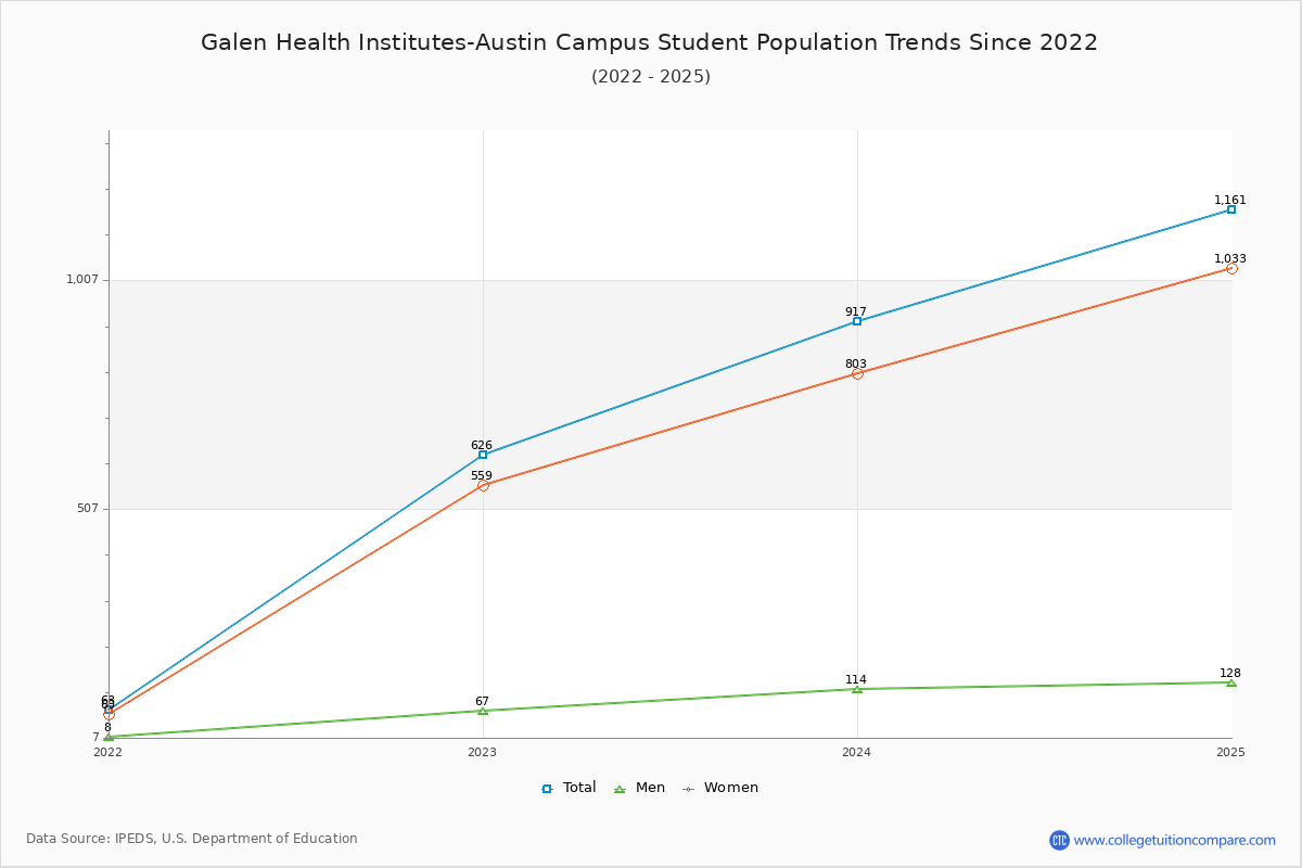 Galen Health Institutes-Austin Campus Enrollment Trends Chart