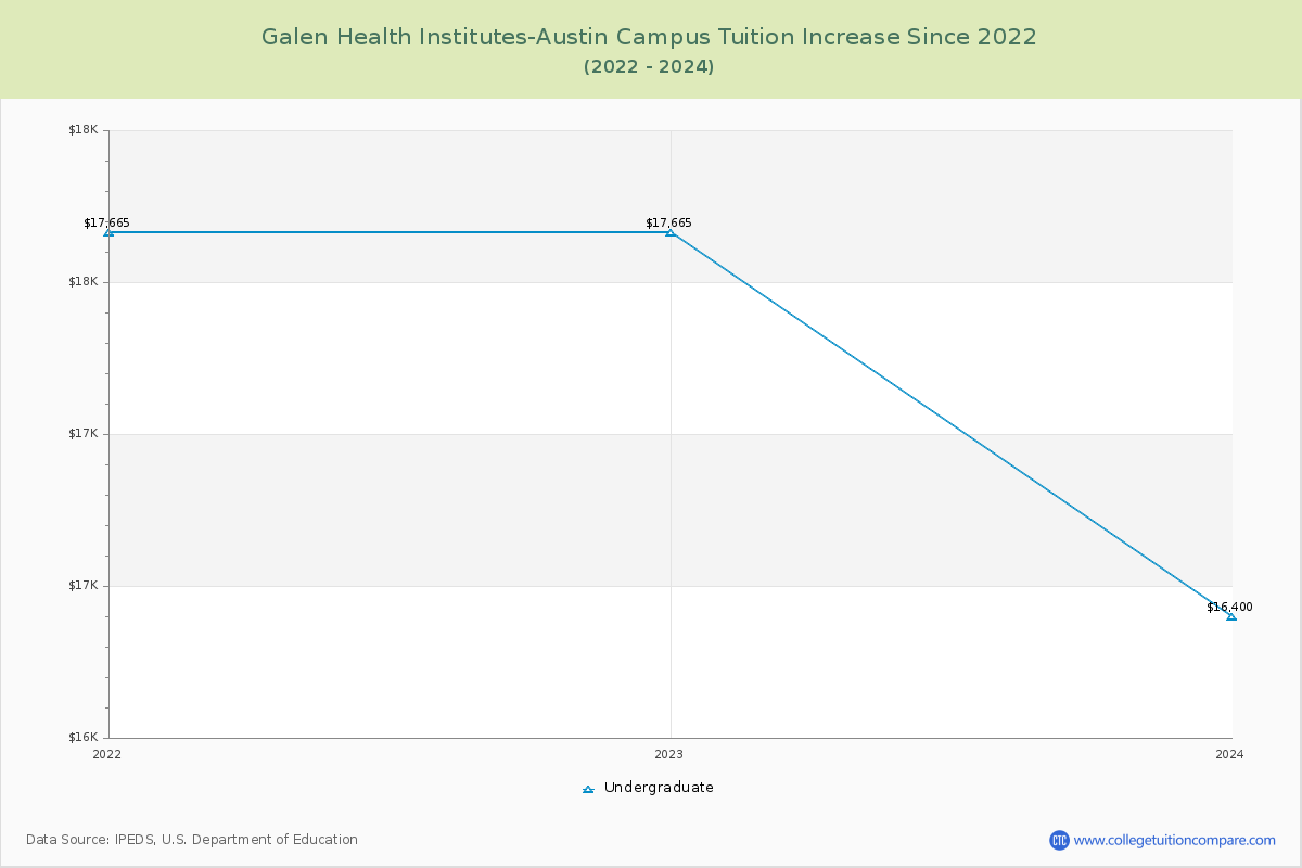 Galen Health Institutes-Austin Campus Tuition & Fees Changes Chart