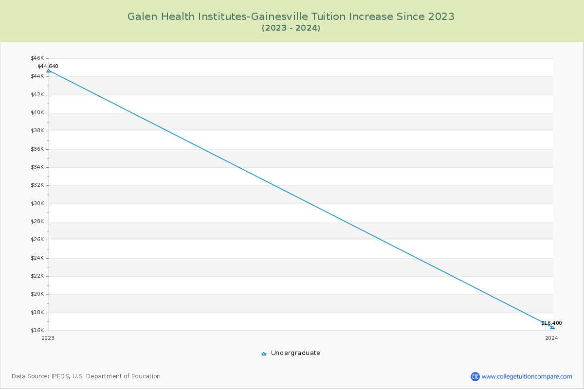 Galen Health Institutes-Gainesville Tuition & Fees Changes Chart