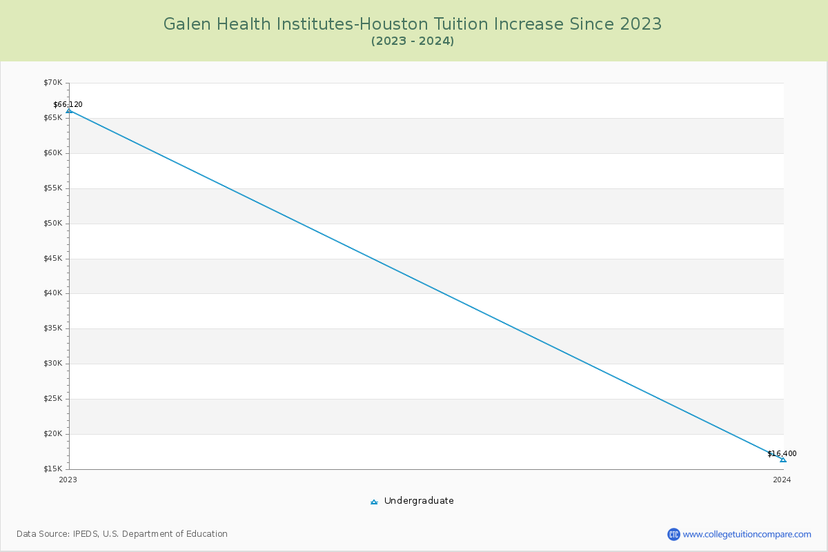 Galen Health Institutes-Houston Tuition & Fees Changes Chart