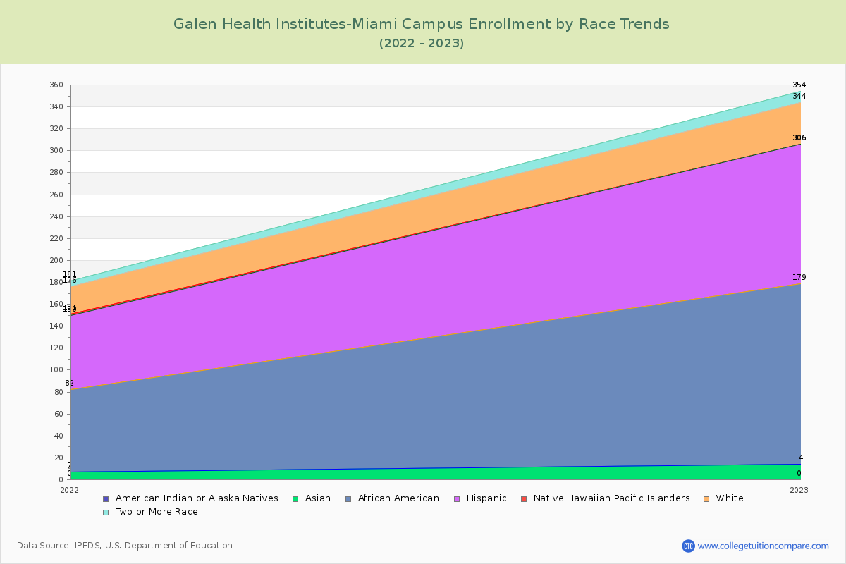 Galen Health Institutes-Miami Campus Enrollment by Race Trends Chart