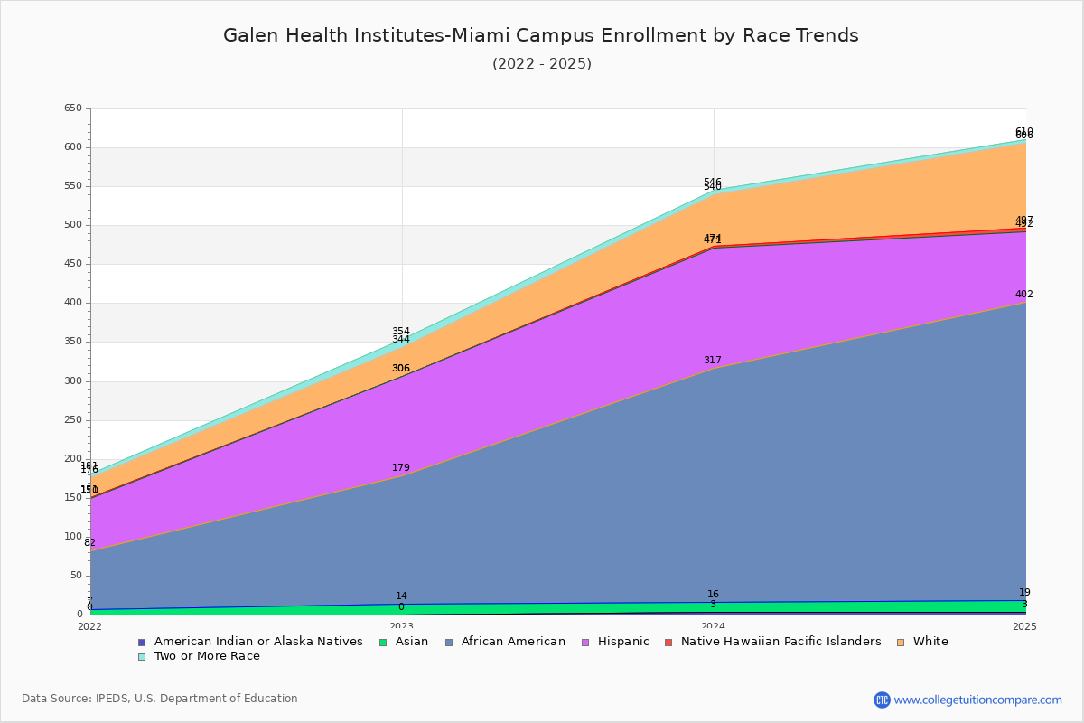 Galen Health Institutes-Miami Campus Enrollment by Race Trends Chart
