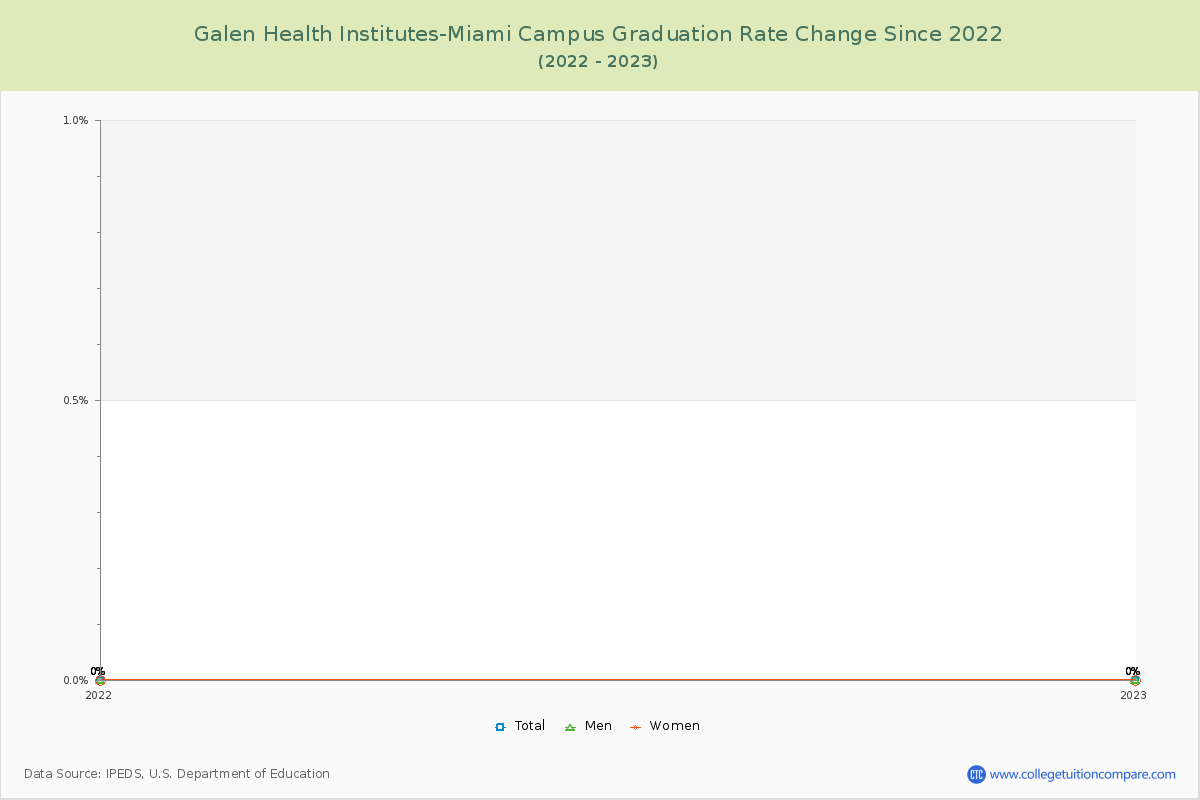 Galen Health Institutes-Miami Campus Graduation Rate Changes Chart