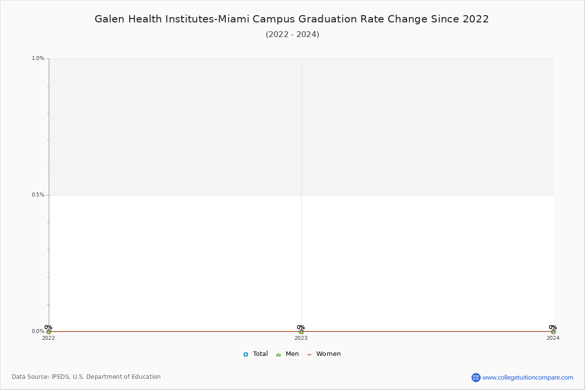 Galen Health Institutes-Miami Campus Graduation Rate Changes Chart