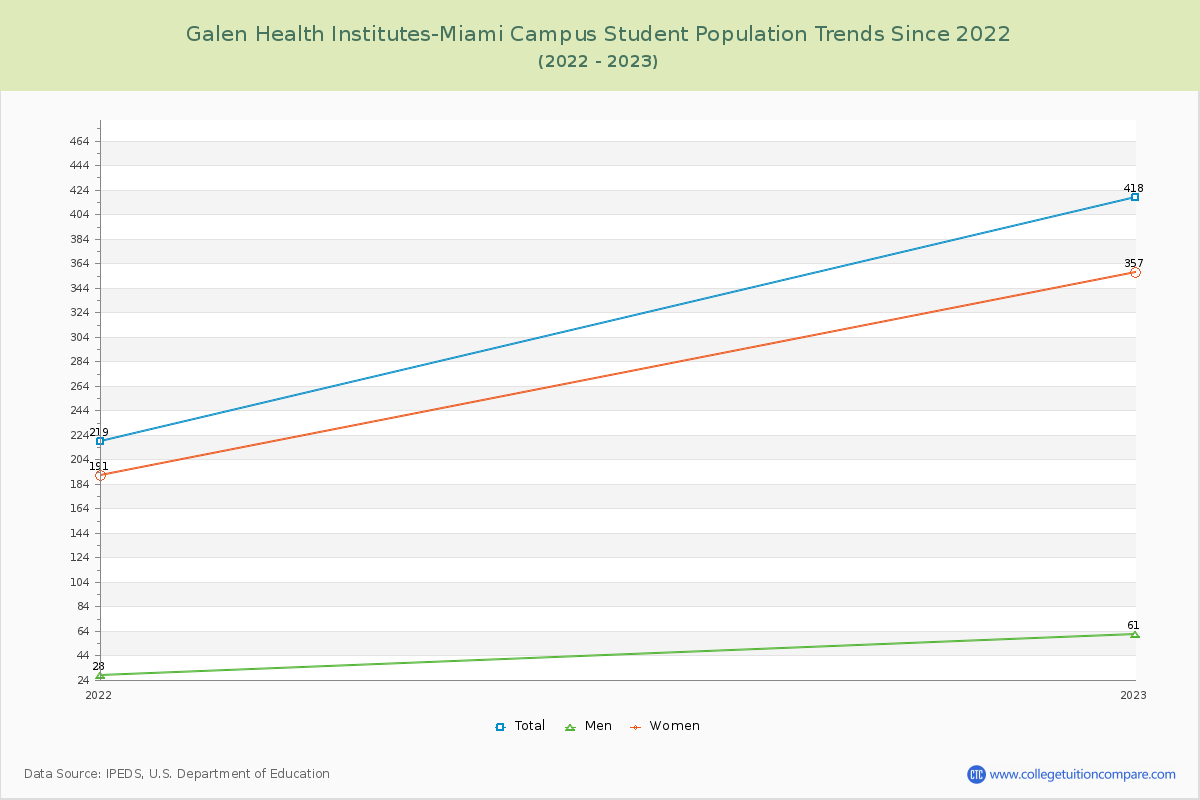 Galen Health Institutes-Miami Campus Enrollment Trends Chart