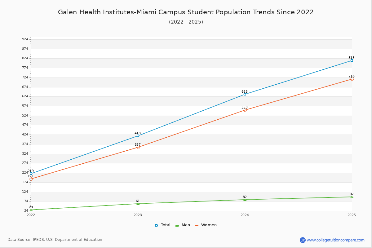 Galen Health Institutes-Miami Campus Enrollment Trends Chart