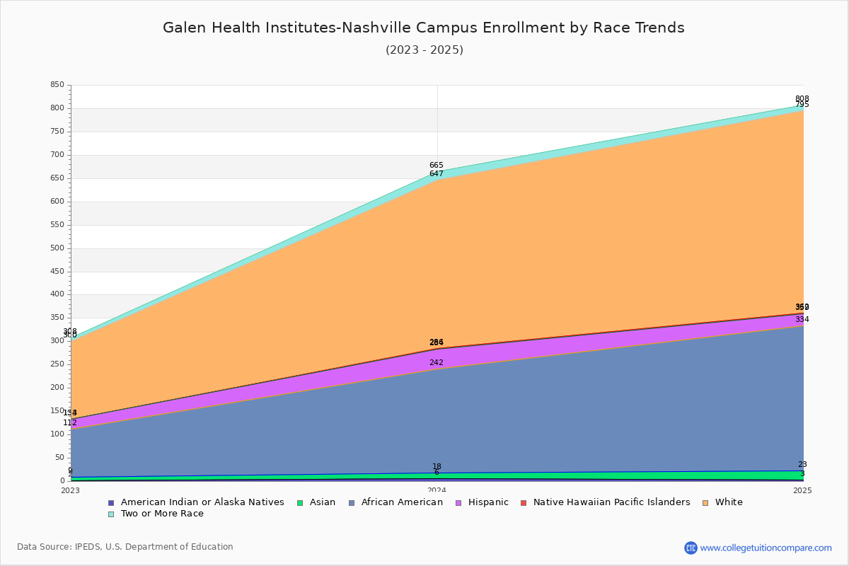 Galen Health Institutes-Nashville Campus Enrollment by Race Trends Chart