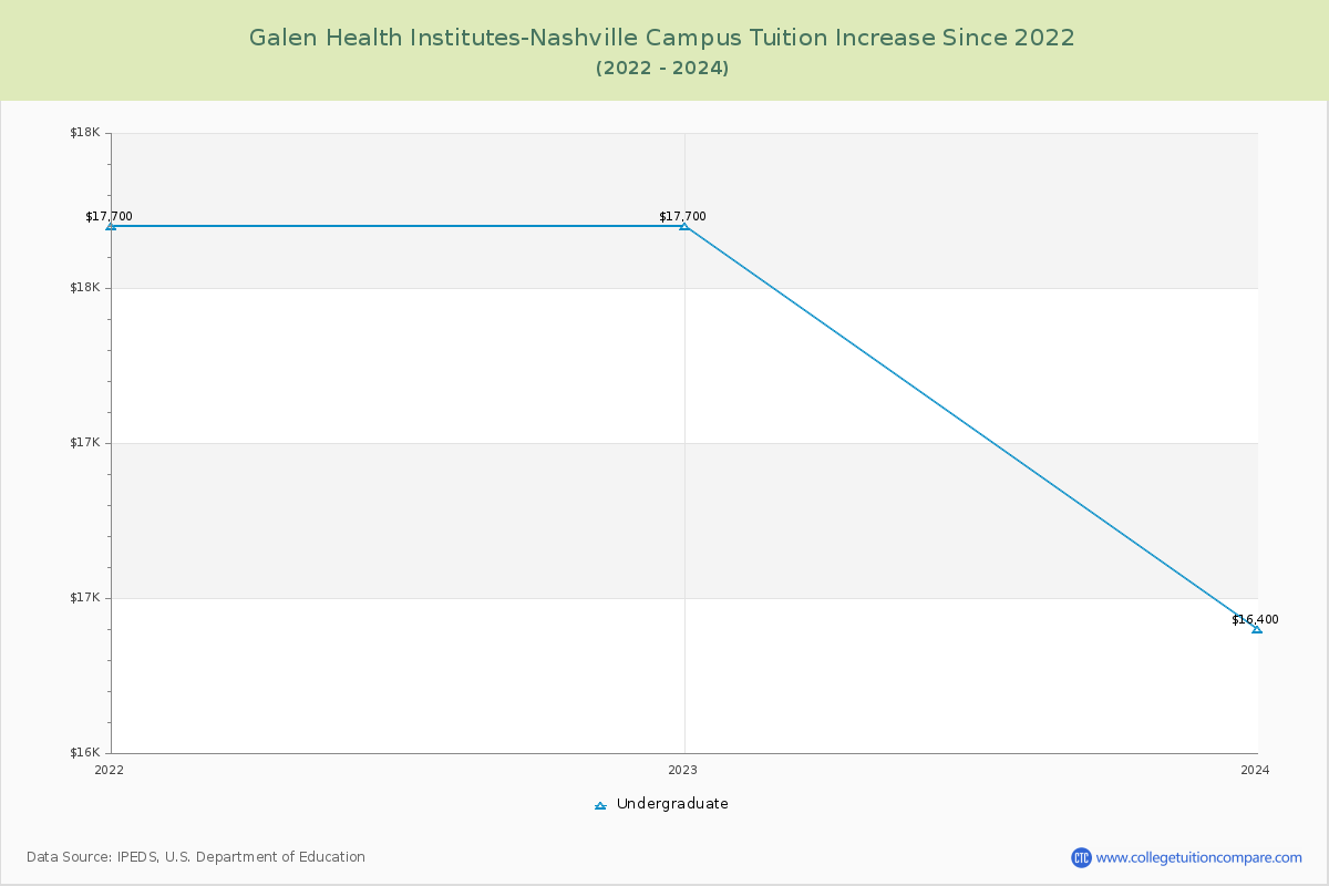 Galen Health Institutes-Nashville Campus Tuition & Fees Changes Chart