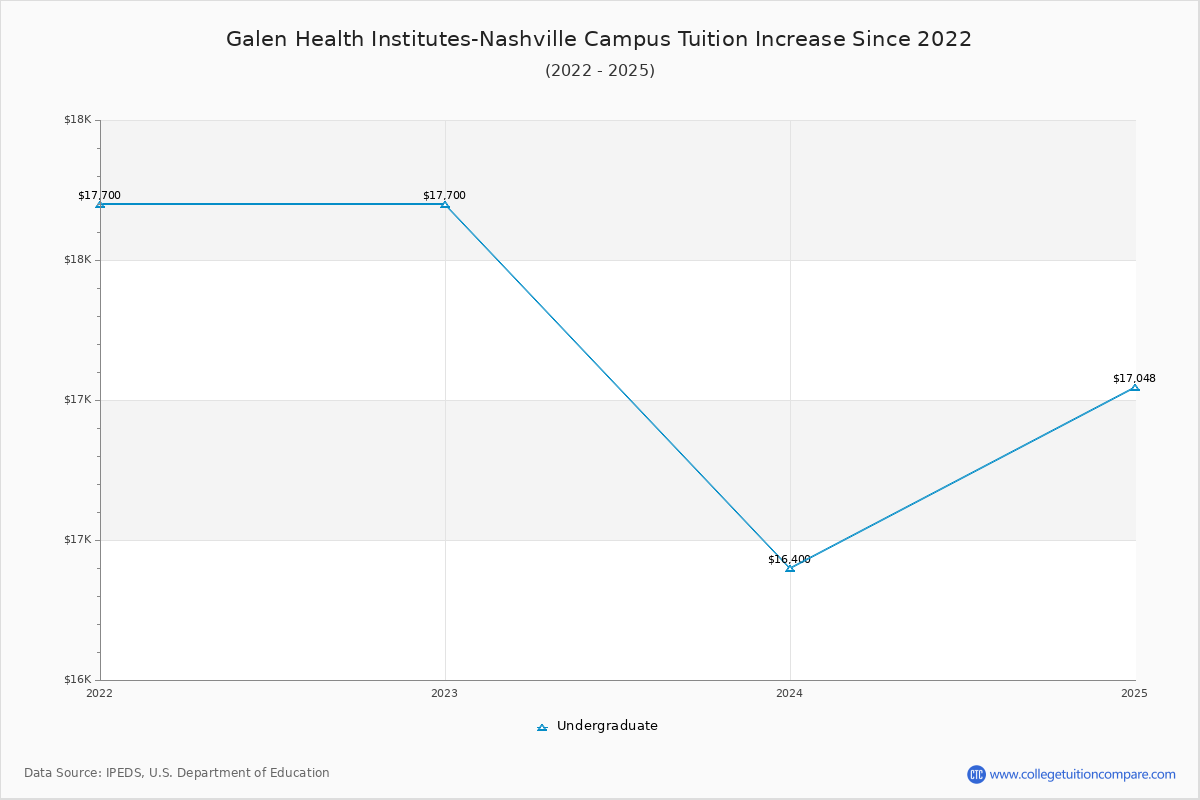 Galen Health Institutes-Nashville Campus Tuition & Fees Changes Chart