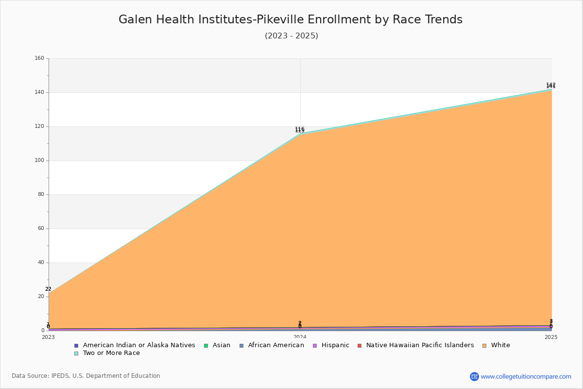 Galen Health Institutes-Pikeville Enrollment by Race Trends Chart