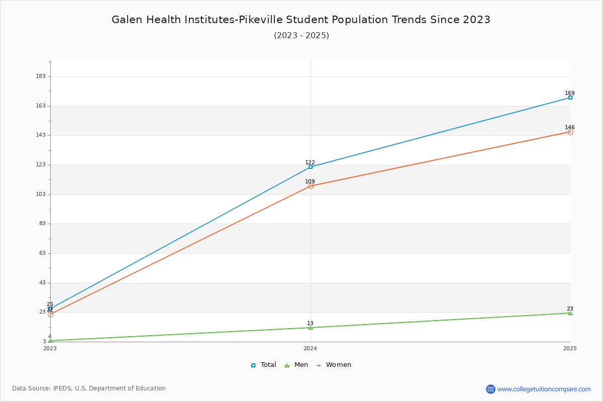 Galen Health Institutes-Pikeville Enrollment Trends Chart