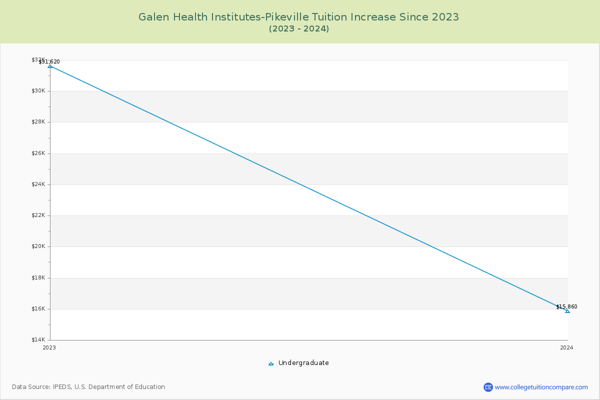 Galen Health Institutes-Pikeville Tuition & Fees Changes Chart