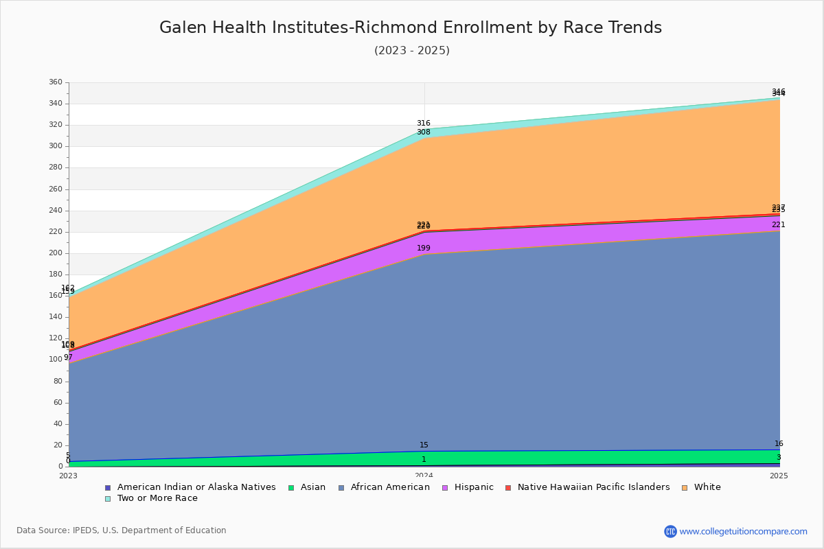 Galen Health Institutes-Richmond Enrollment by Race Trends Chart
