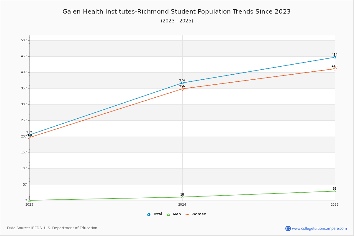 Galen Health Institutes-Richmond Enrollment Trends Chart
