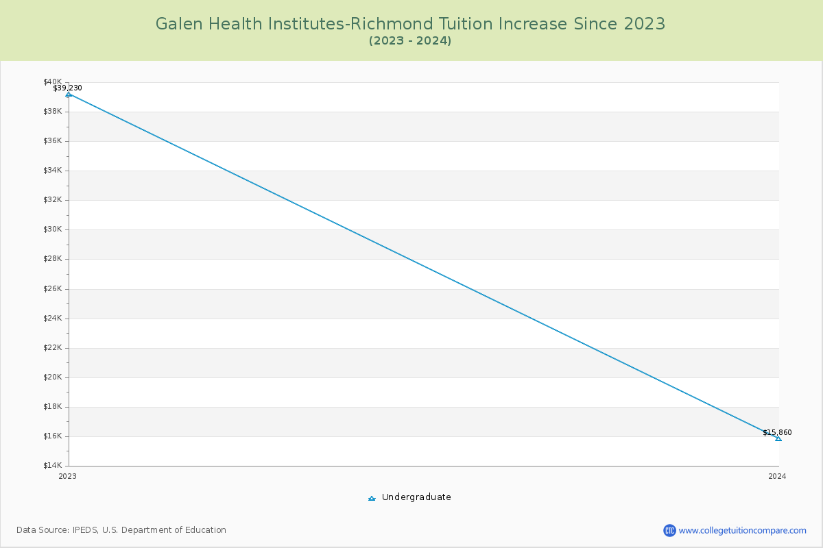 Galen Health Institutes-Richmond Tuition & Fees Changes Chart