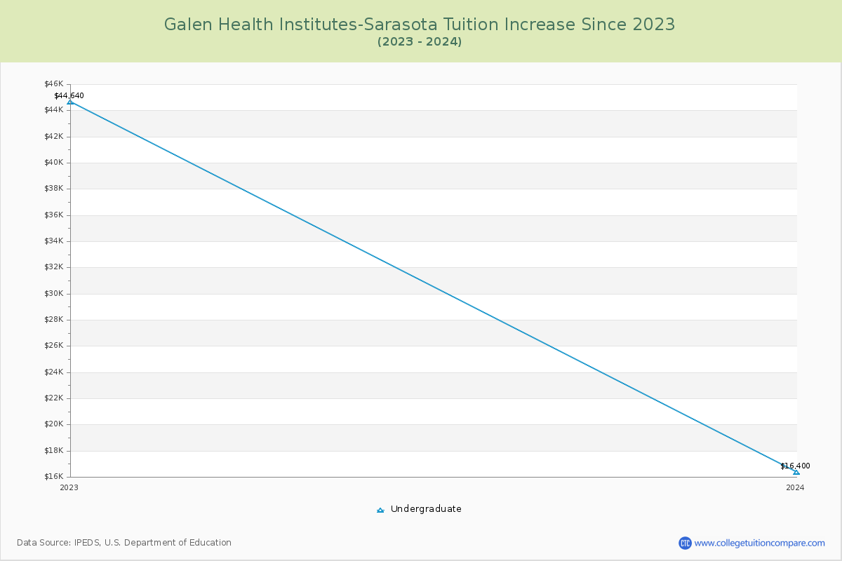 Galen Health Institutes-Sarasota Tuition & Fees Changes Chart