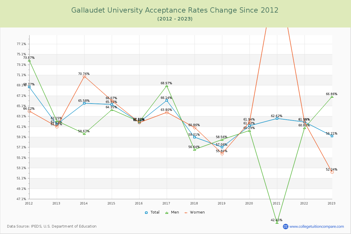 Gallaudet University Acceptance Rate Changes Chart