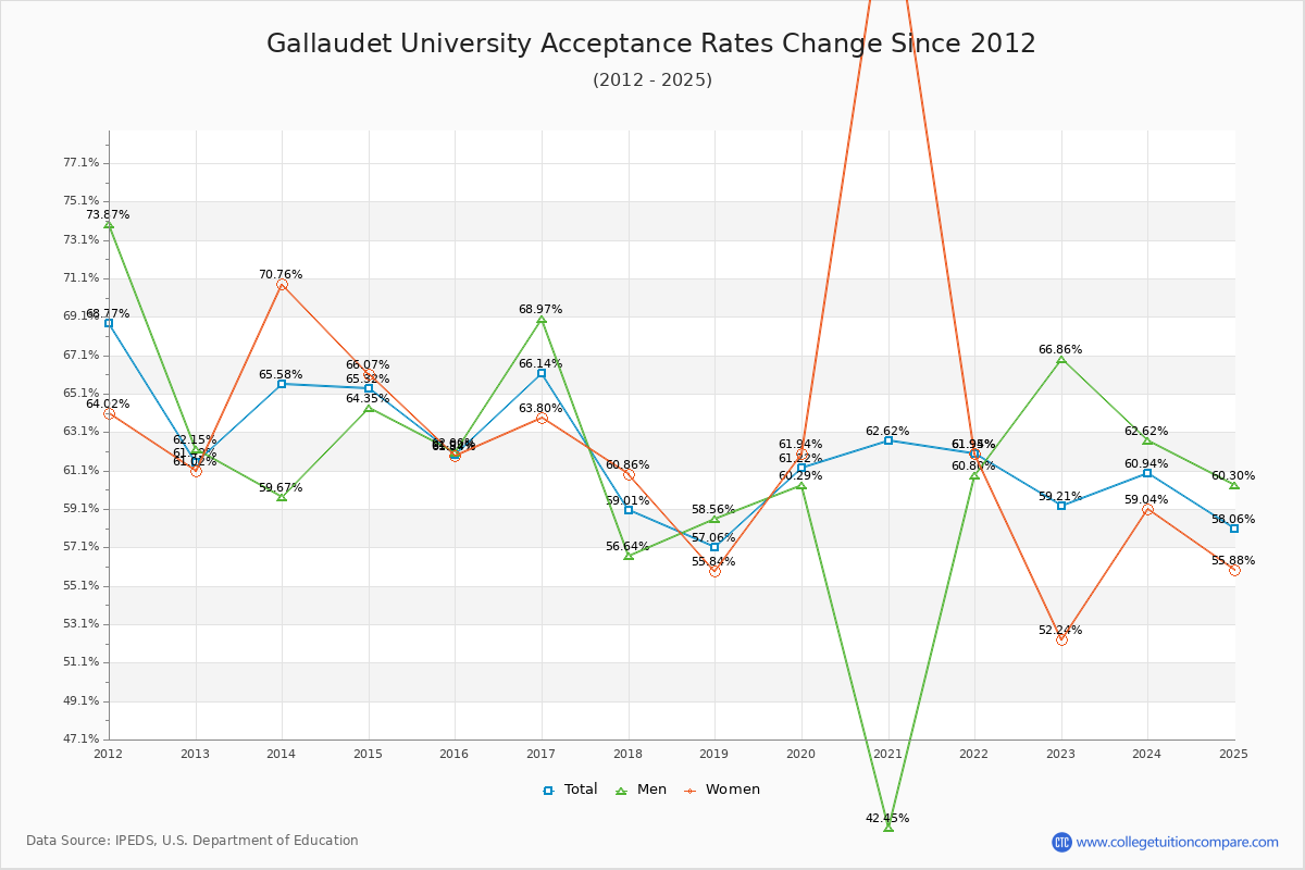 Gallaudet University Acceptance Rate Trends Over Time - Historical Admission Rate Data Visualization Chart
