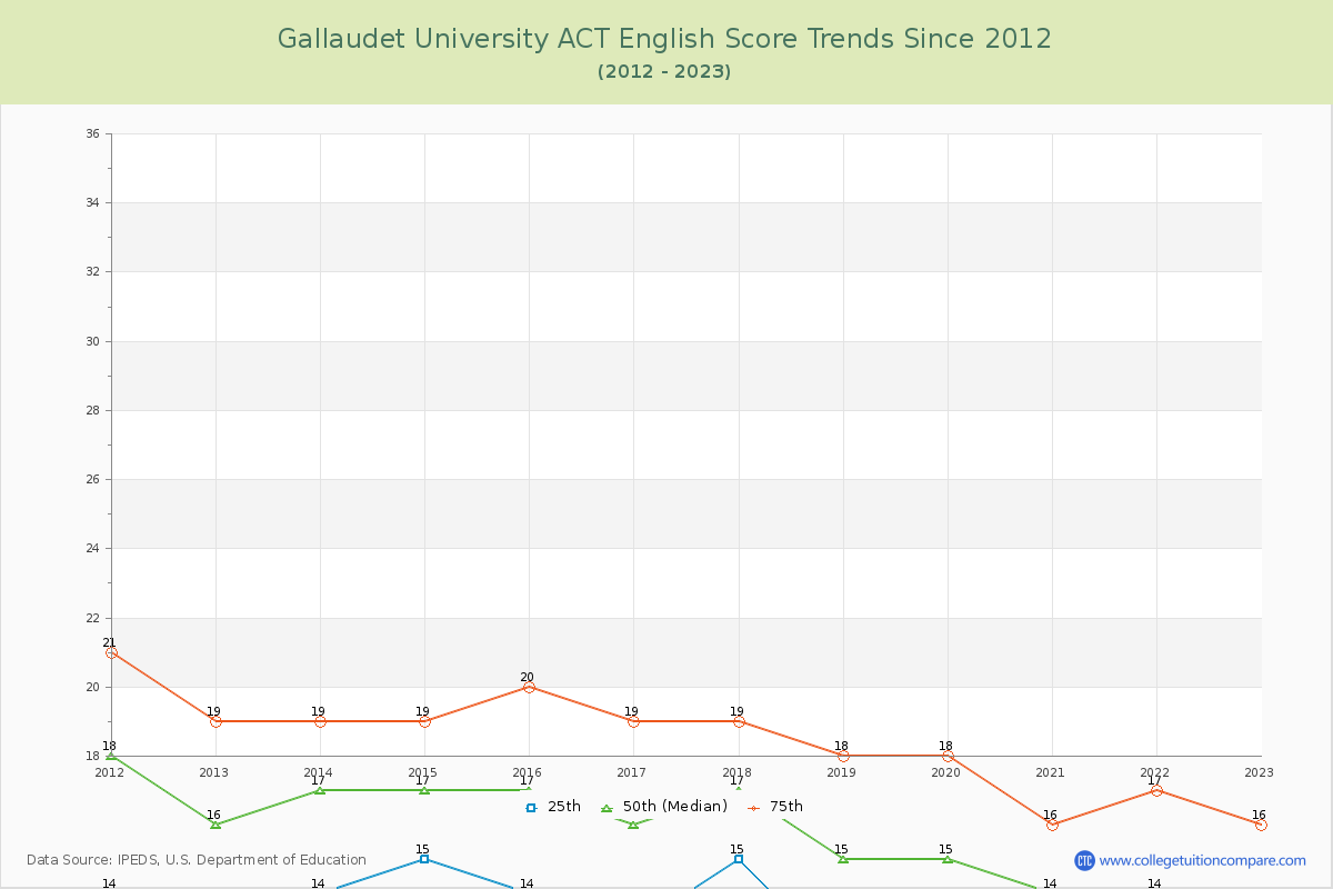 Gallaudet University ACT English Trends Chart