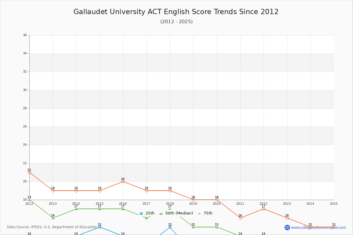 Gallaudet University ACT English Trends Chart