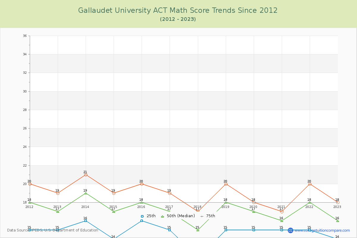 Gallaudet University ACT Math Score Trends Chart