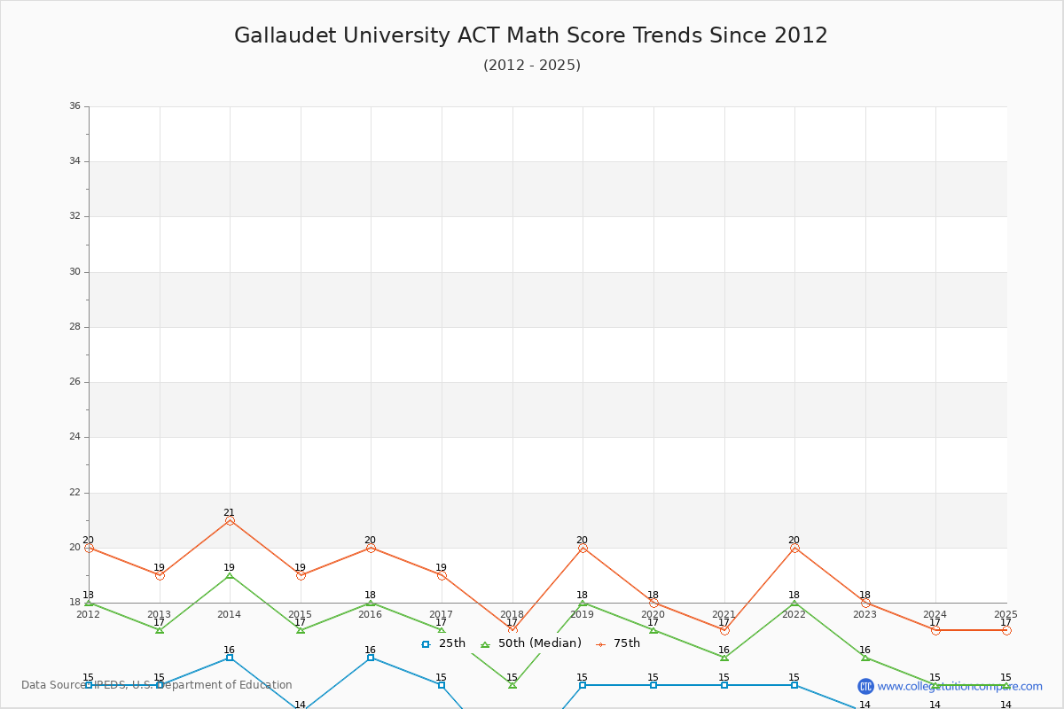 Gallaudet University ACT Math Score Trends Chart