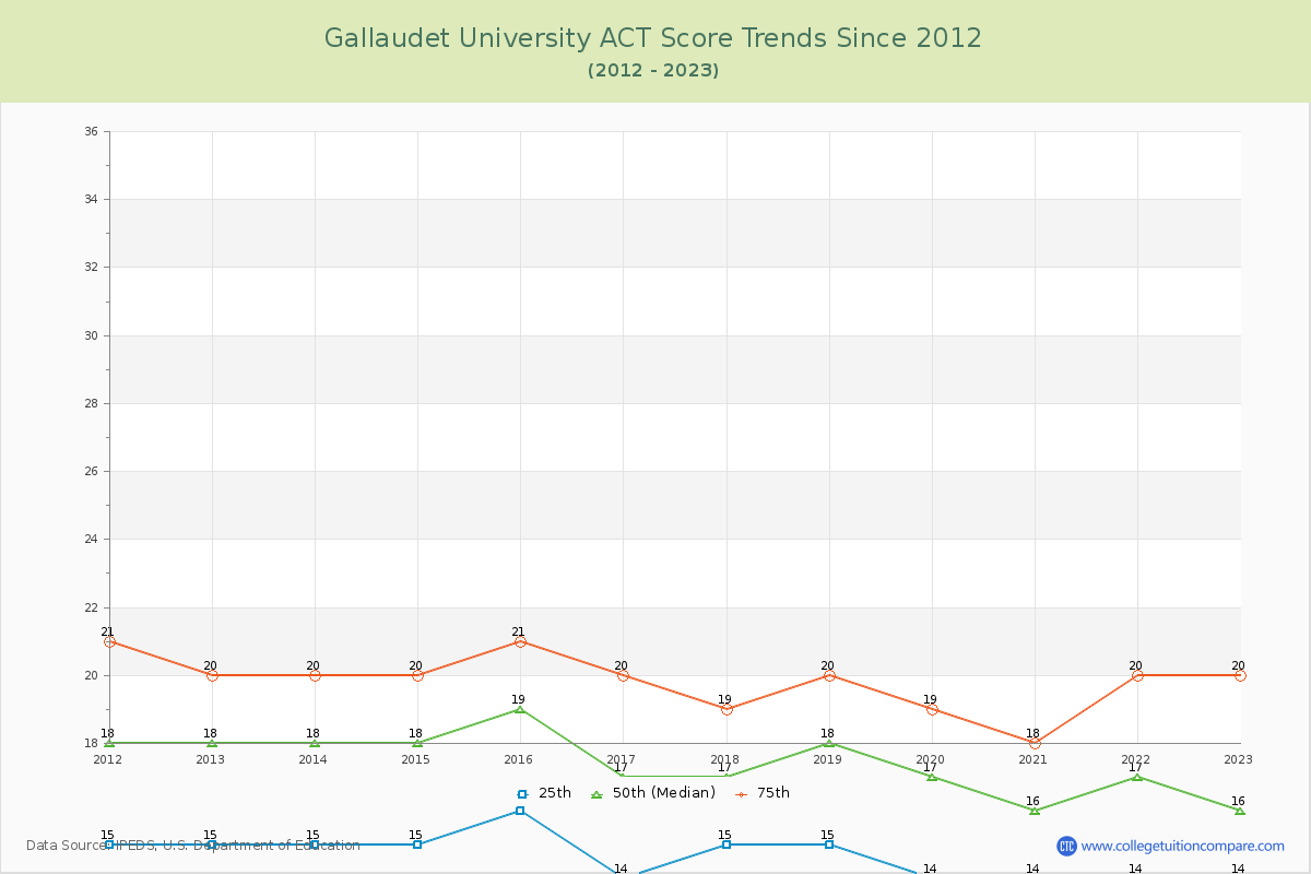 Gallaudet University ACT Score Trends Chart