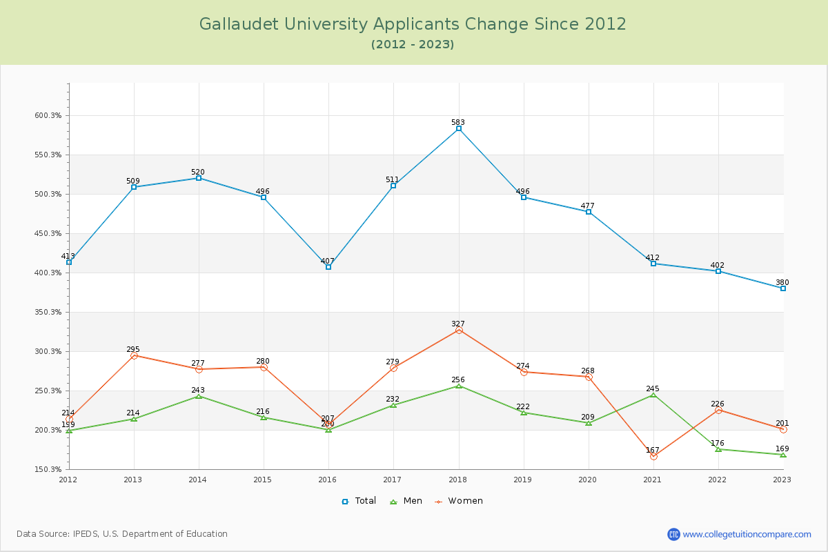 Gallaudet University Number of Applicants Changes Chart