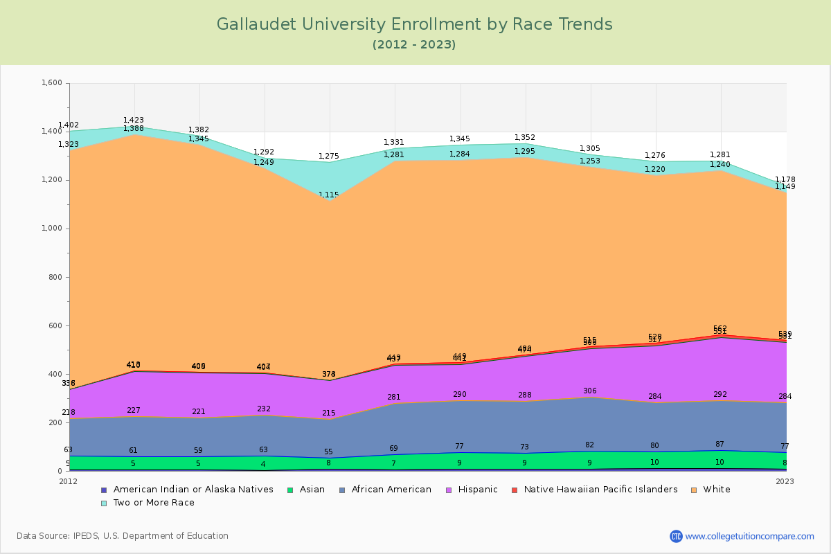 Gallaudet University Enrollment by Race Trends Chart