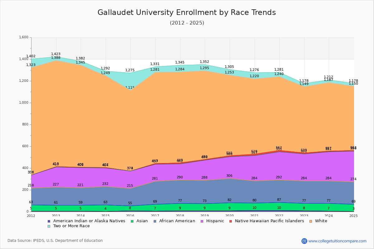 Gallaudet University Enrollment by Race Trends Chart