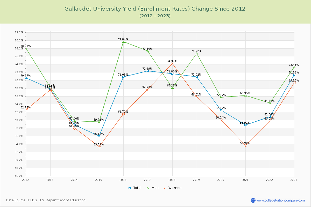 Gallaudet University Yield (Enrollment Rate) Changes Chart