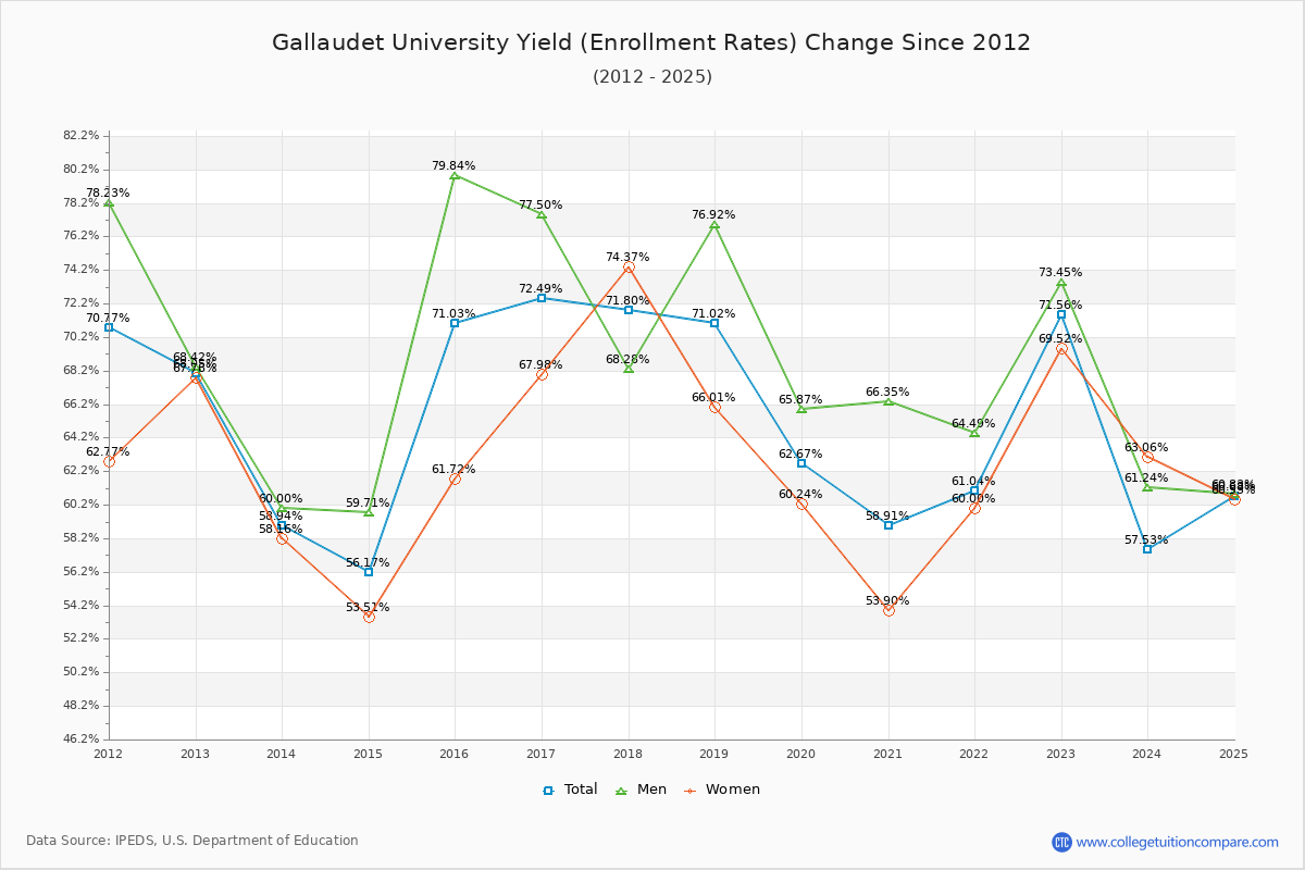 Gallaudet University enrollment rate trends chart showing historical yield changes from 2015 to 2025