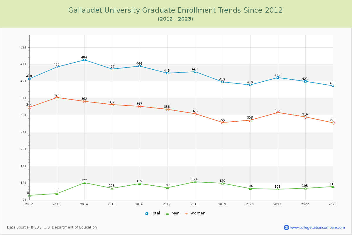 Gallaudet University Graduate Enrollment Trends Chart