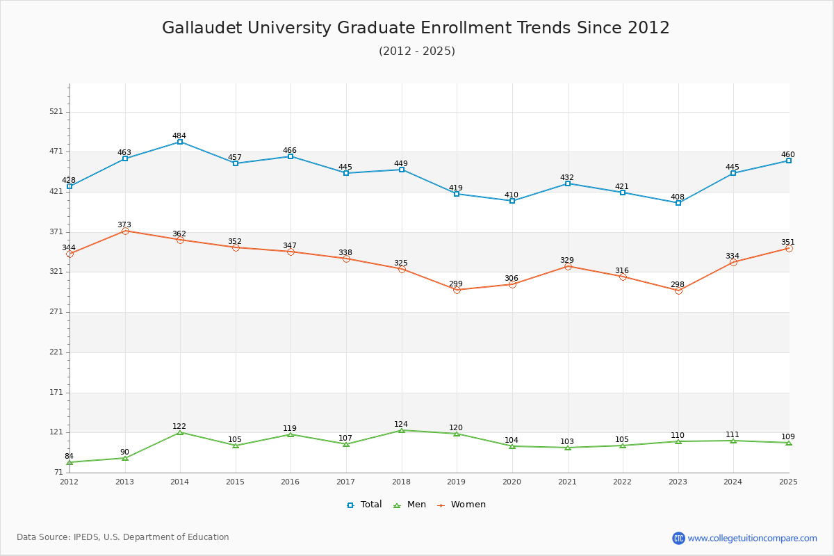 Gallaudet University Graduate Enrollment Trends Chart