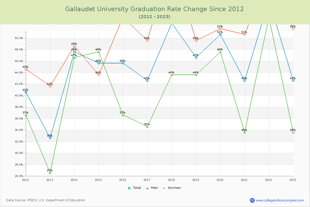 Gallaudet University Graduation Rate Changes Chart