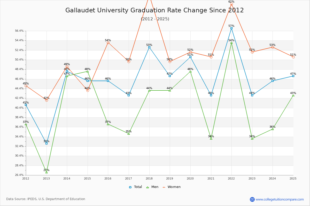 Gallaudet University Graduation Rate Changes Chart