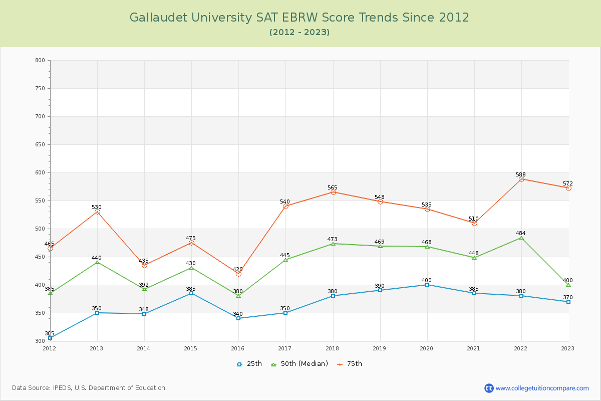 Gallaudet University SAT EBRW (Evidence-Based Reading and Writing) Trends Chart