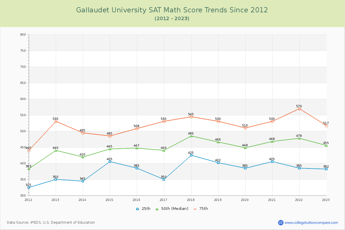 Gallaudet University SAT Math Score Trends Chart
