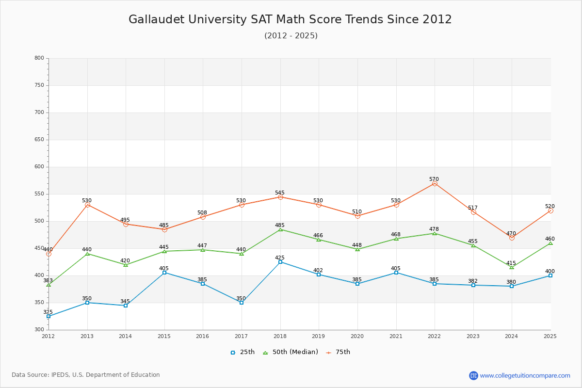Gallaudet University SAT Math Score Trends Chart