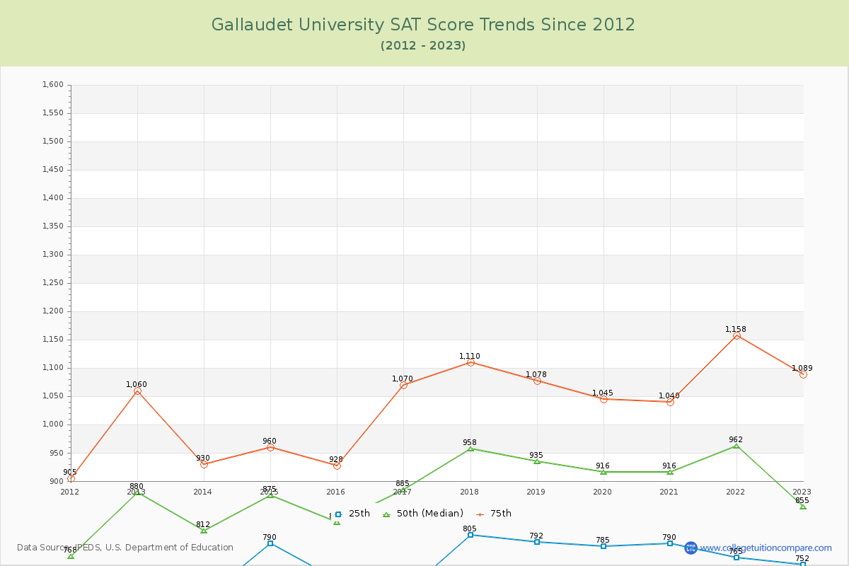 Gallaudet University SAT Score Trends Chart