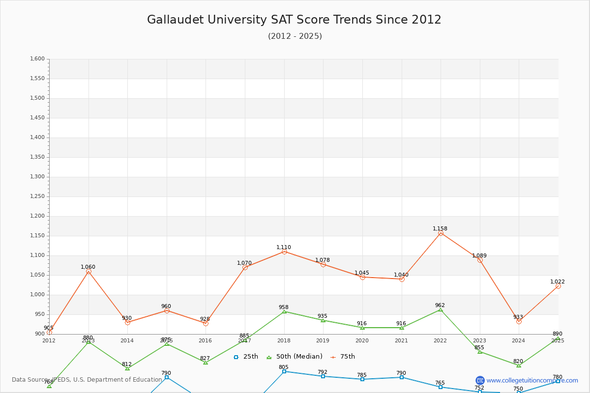 Gallaudet University SAT Score Trends Chart