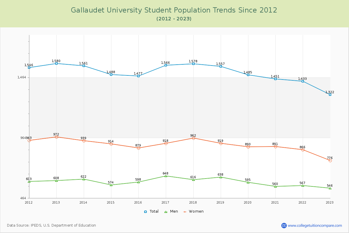Gallaudet University Enrollment Trends Chart