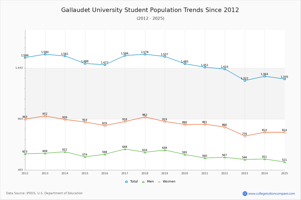 Gallaudet University Enrollment Trends Chart