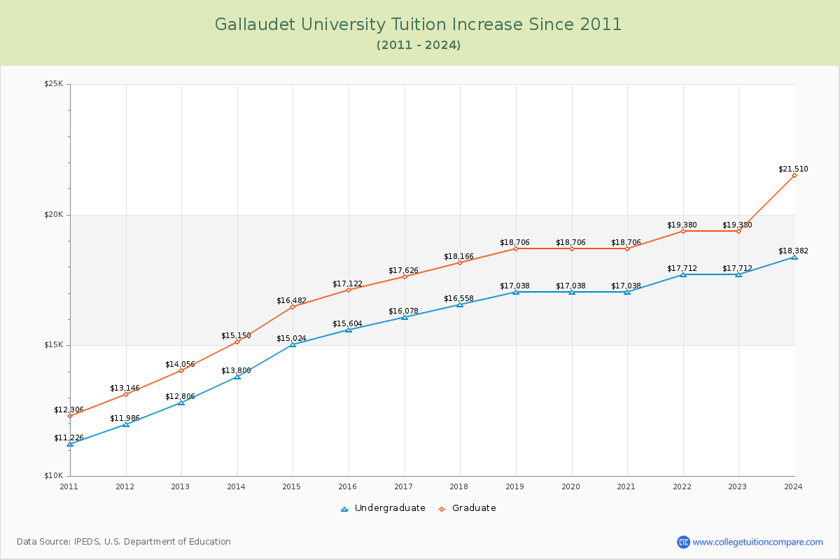Gallaudet University Tuition & Fees Changes Chart