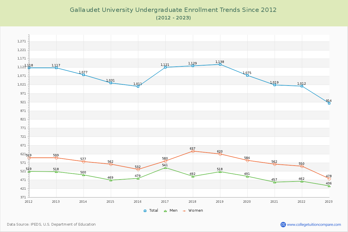 Gallaudet University Undergraduate Enrollment Trends Chart