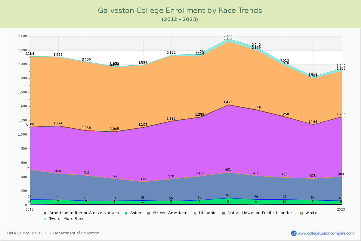 Galveston College Enrollment by Race Trends Chart