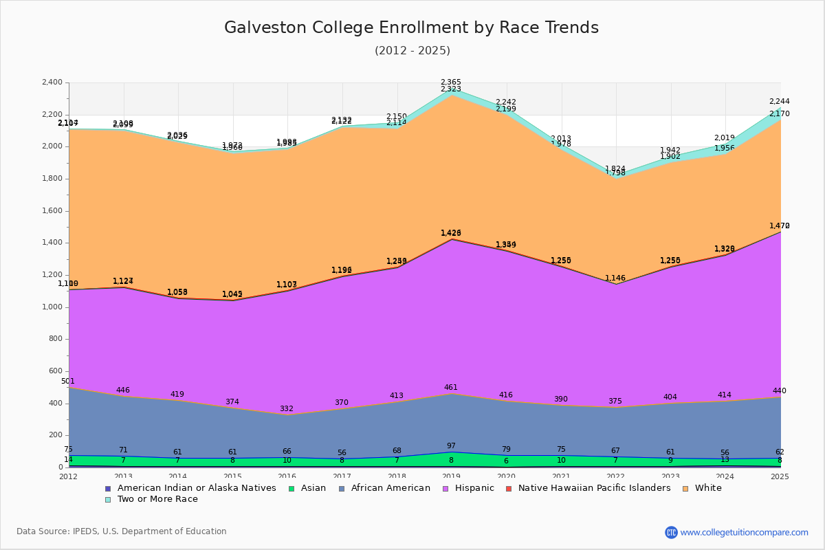 Galveston College Enrollment by Race Trends Chart