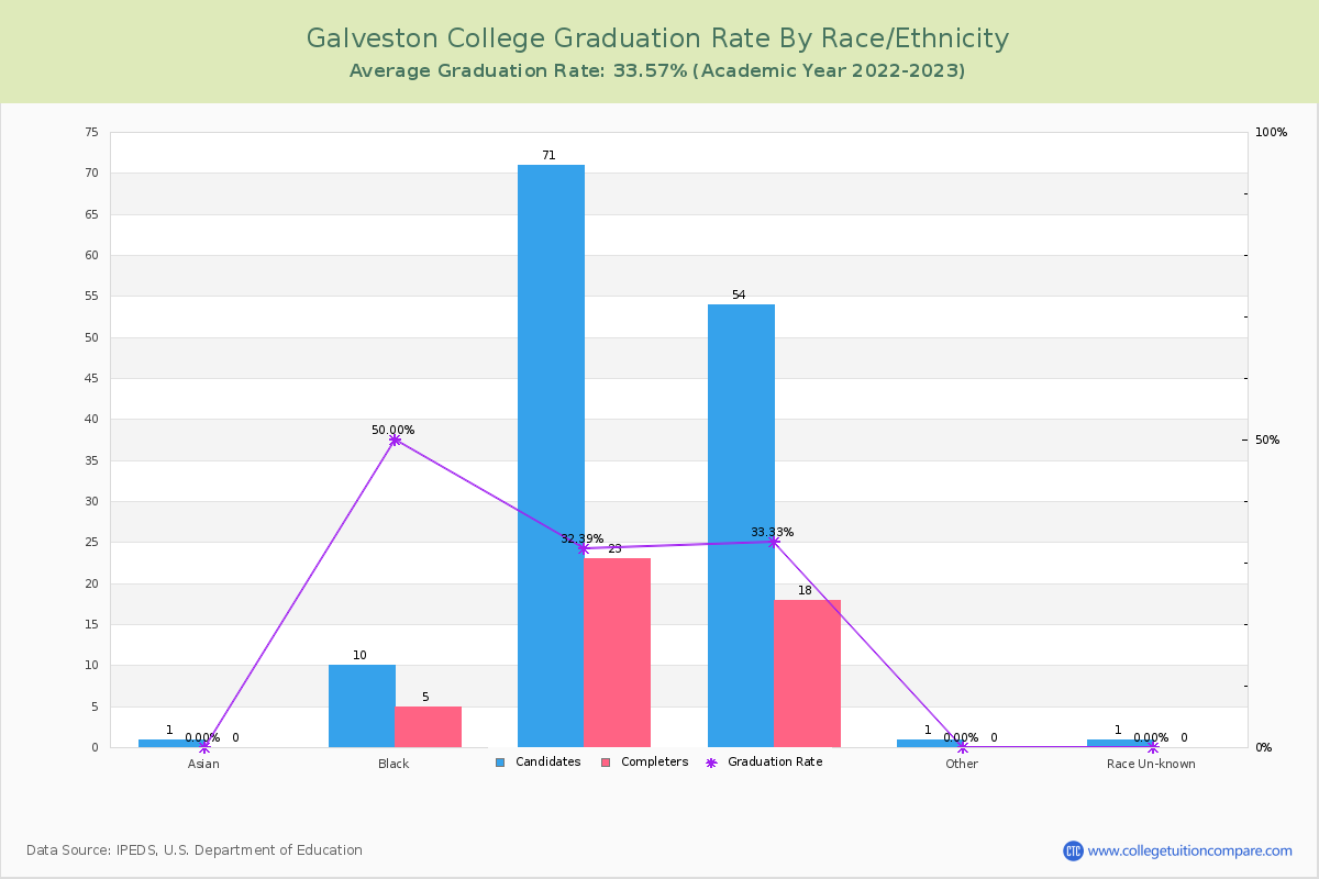Galveston College graduate rate by race